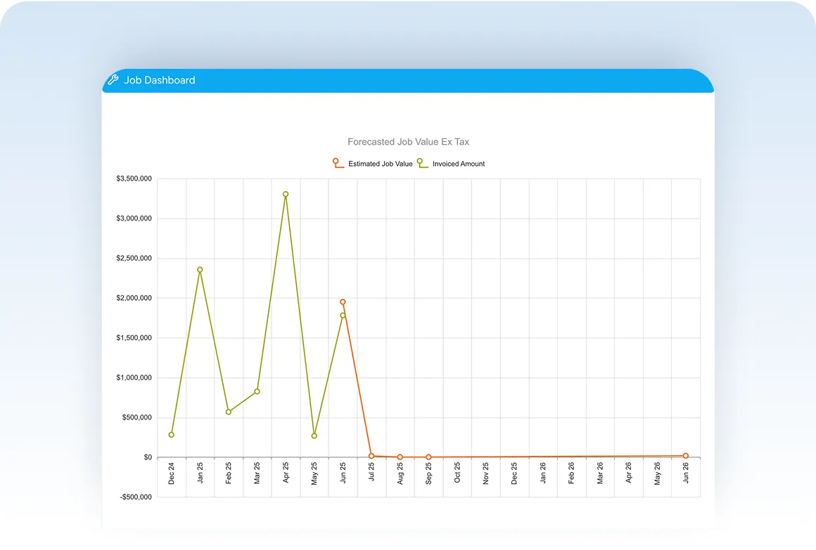 Job profitability and budget tracking